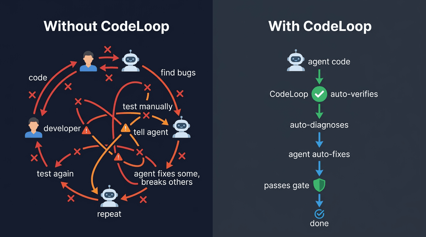 Before CodeLoop: chaotic manual testing cycle. After CodeLoop: clean automated verification loop.